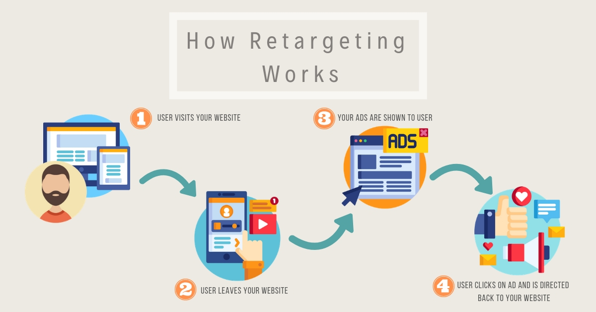 Retarget or Regret: Why You’re Losing to Brands Who Show Up Again (and Again)